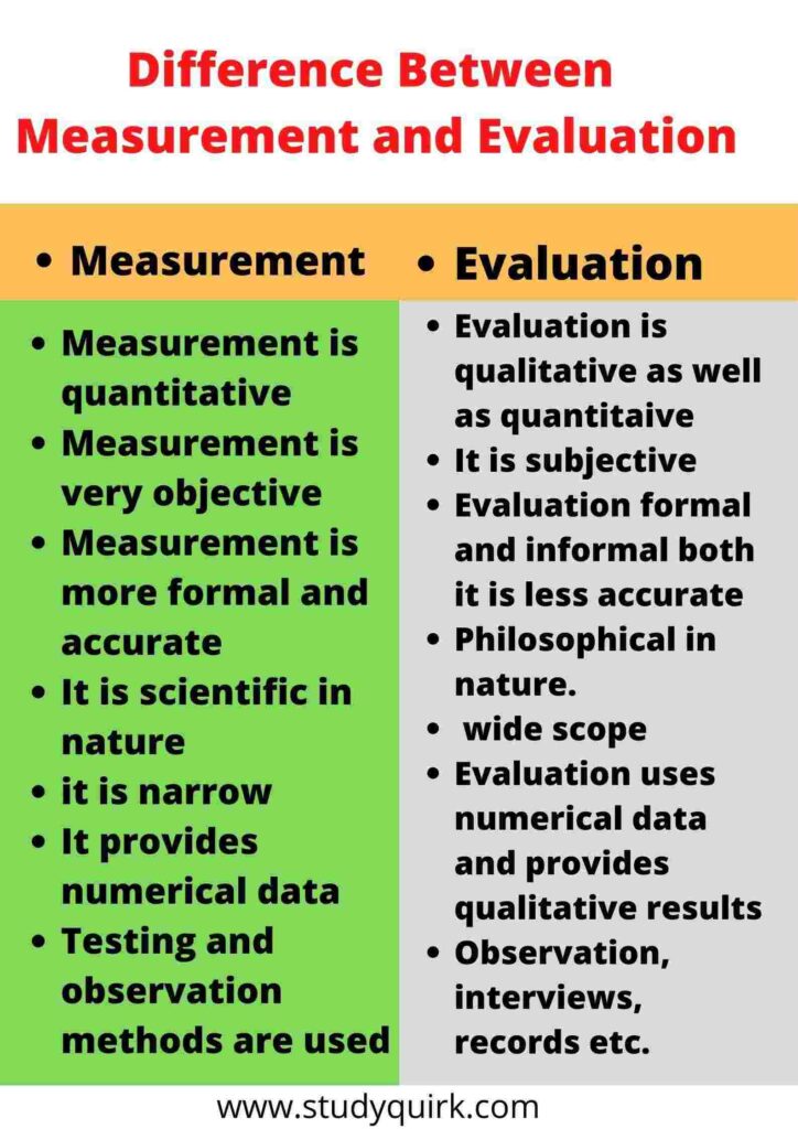 Measurement and Evaluation in Education b ed notes